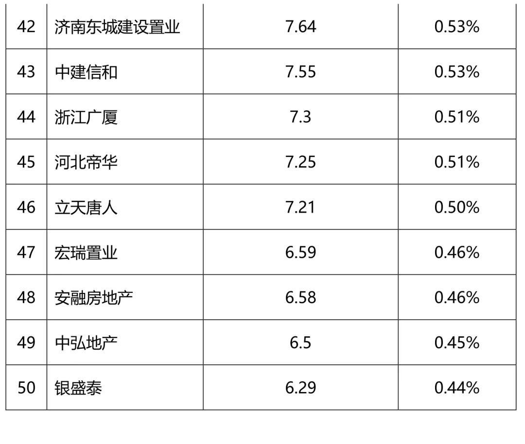 恒大,中海商品房销售额达百亿量级.