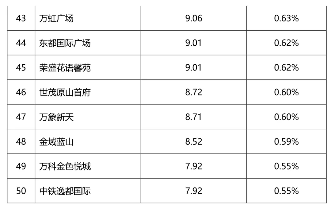 恒大,中海商品房销售额达百亿量级.