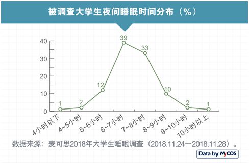 大学生失眠上热搜!熬夜成为日常,三成人已出现脱发