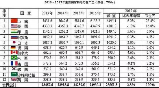 全国用电排名来了 这些省份超发达国家水平