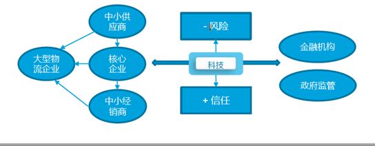 但是银行不愿意把资金流水的信息跟别人分享,"四流合一"的落地是非常