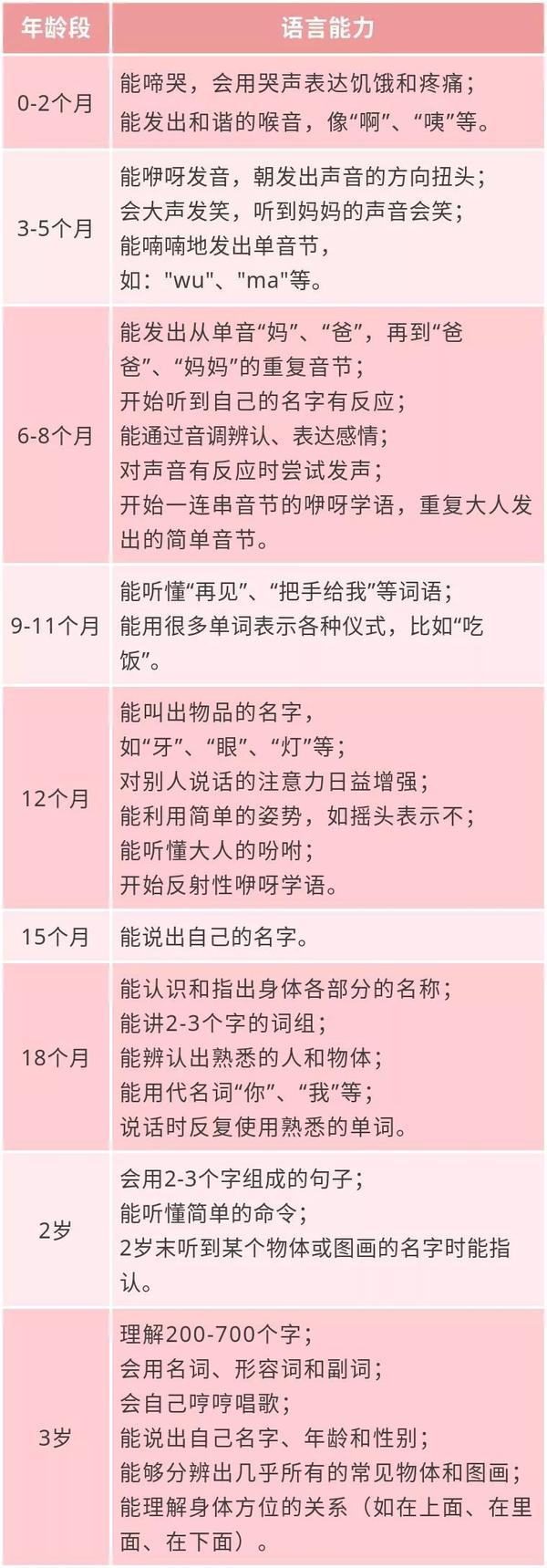 《家庭自测 0-3岁宝宝语言发育能力》表格