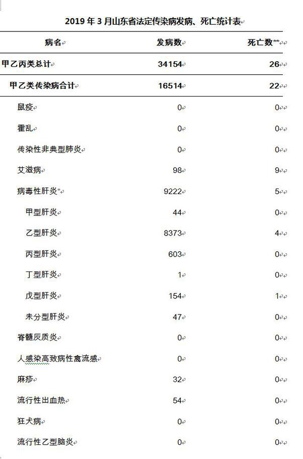 山东通报2019年3月法定报告传染病疫情情况 死亡26人