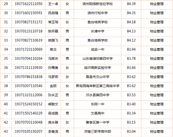 山东青年政治学院2019年专科综合评价招生预录取名单公示