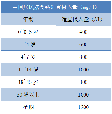 我国居民每日推荐钙摄入量为800mg(18-50岁