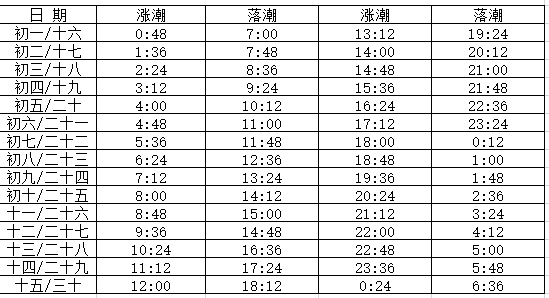 日照潮汐时刻表