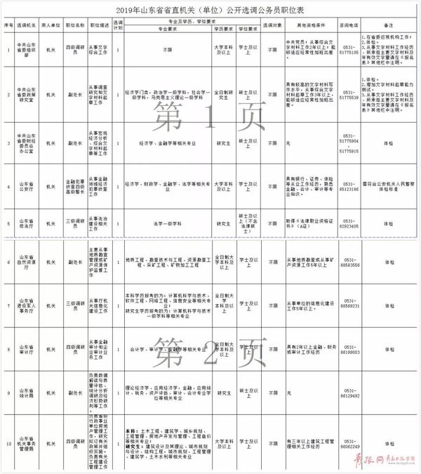 公开选调职位              包括处长,副处长和三级调研员