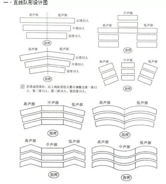 【趣识】合唱队形排列法,合唱团必备秘笈