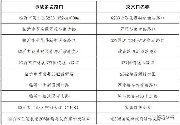 临沂市道路交通事故多发路段,路口