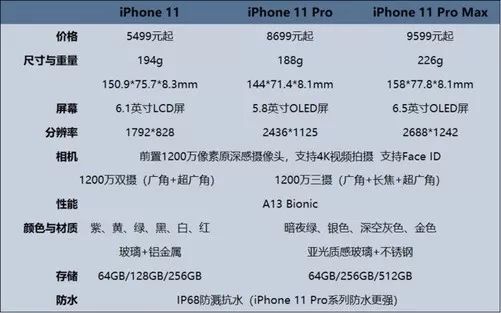 iphone 11上手:没有5g的苹果到底还值不值得买