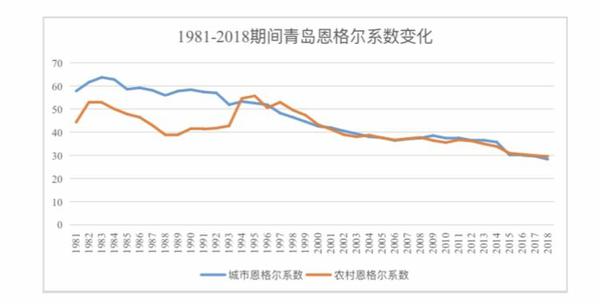 消费水平持续提高,恩格尔系数稳定下降