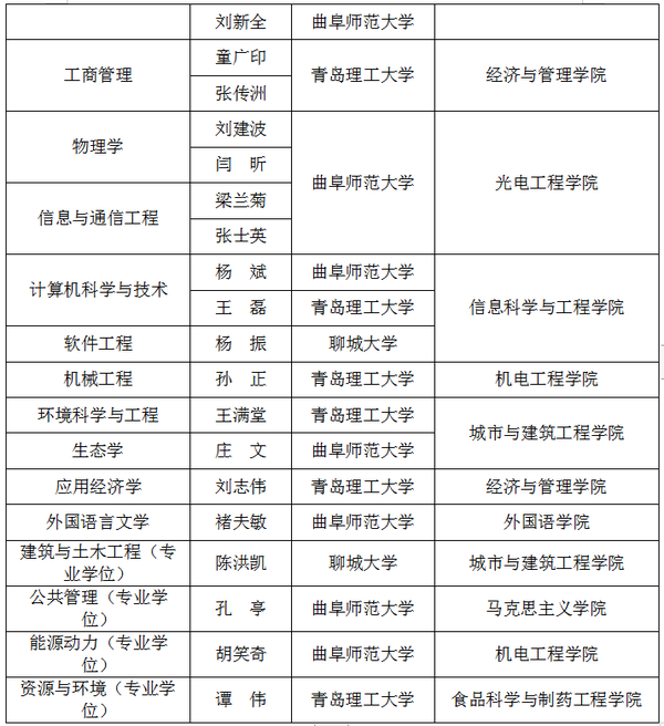 发布 枣庄学院新一批硕士研究生导师在这里