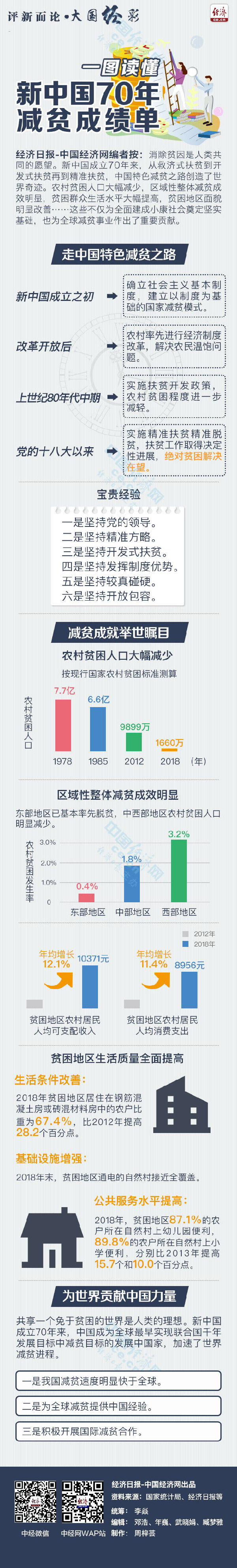 一图读懂新中国70年减贫成绩单