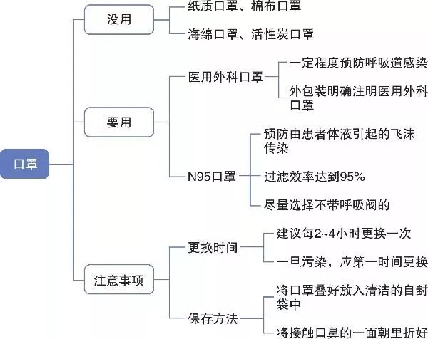 公共场合如何正确佩戴口罩