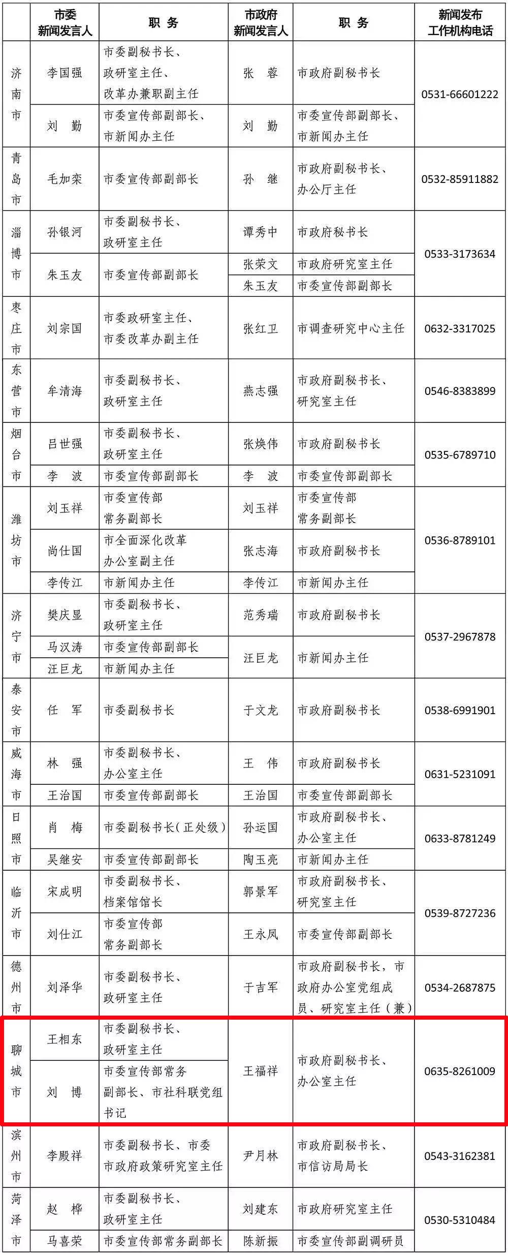 聊城新闻发言人姓名,职务,电话全公布!