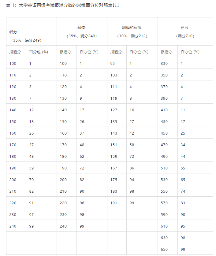 刚刚四六级开始查分,网站却出小意外!不设及格线,还能查排名...-社会新闻-齐鲁(最新发布)