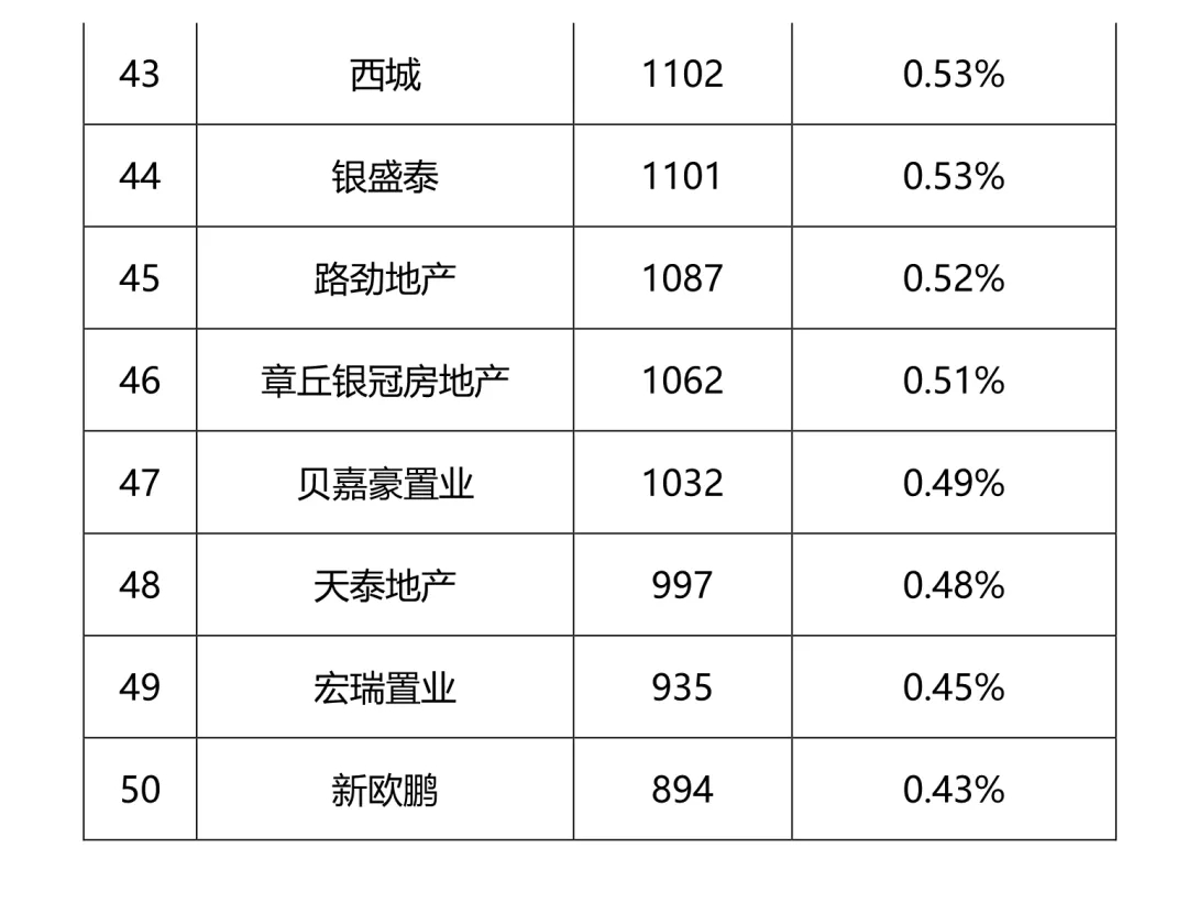 恒大,中海商品房销售额达百亿量级.