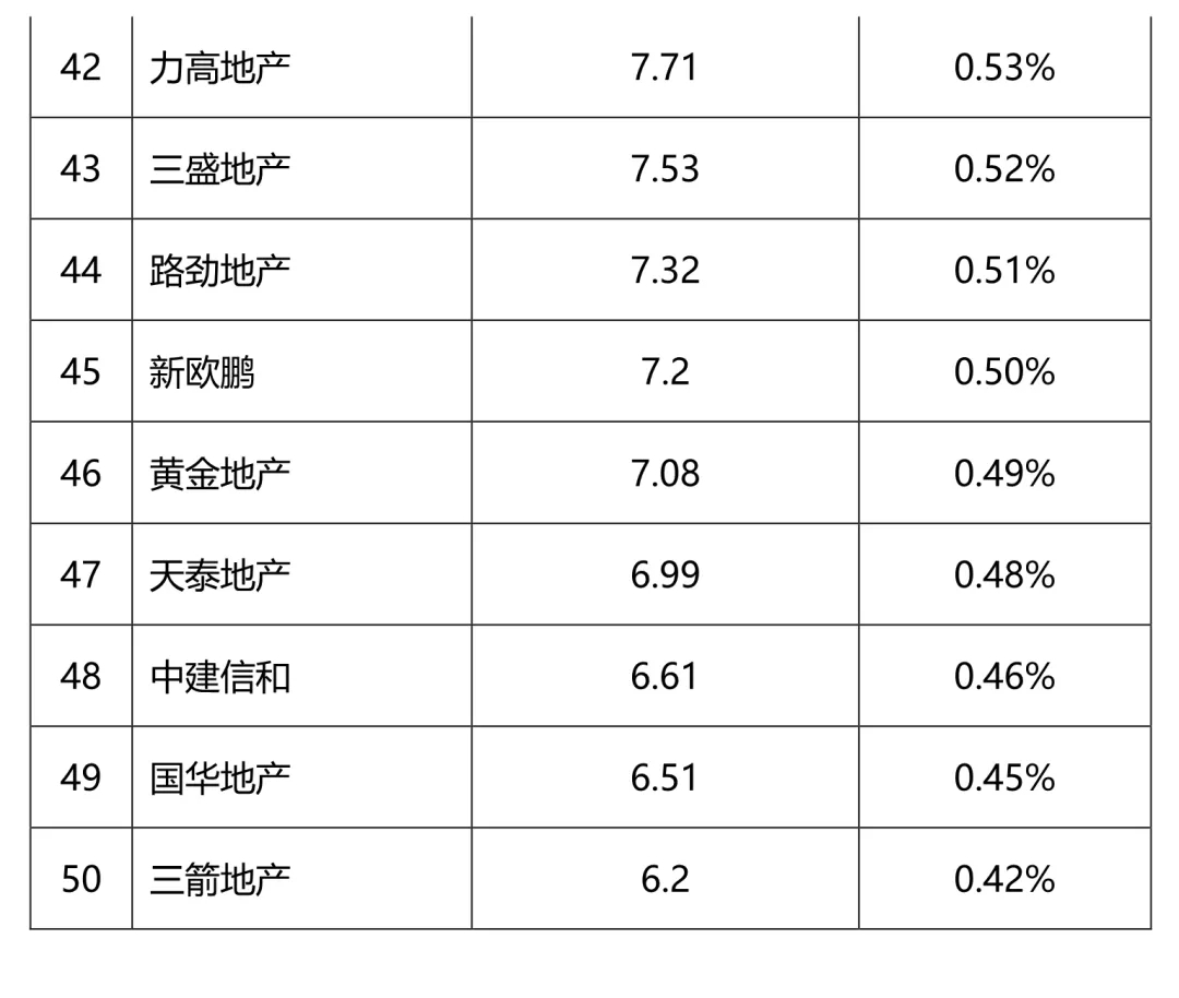 恒大,中海商品房销售额达百亿量级.