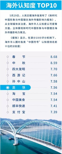 海外华人中国符号认知度排名出炉:高铁排第六