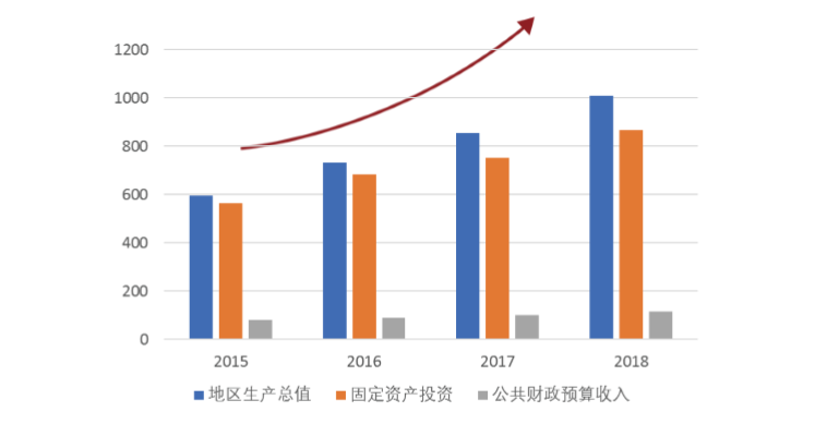 gdp千亿区(3)