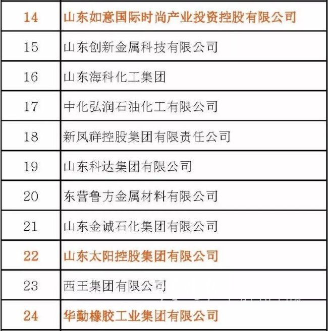 2018年山东民营企业100强,济宁四家企业上榜