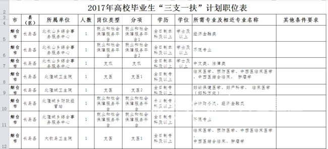 烟台三支一扶计划招募199人,服务期满可转事