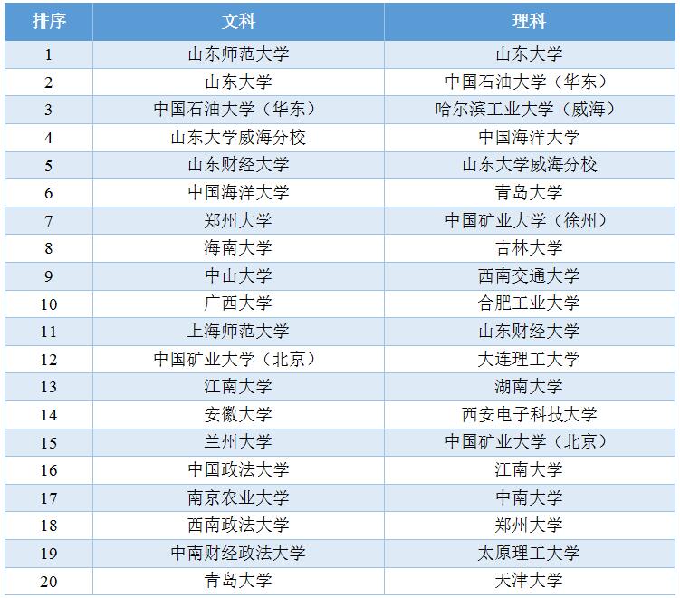 山东高考大数据 近三年考生报考热门院校 专业排行 青塔网