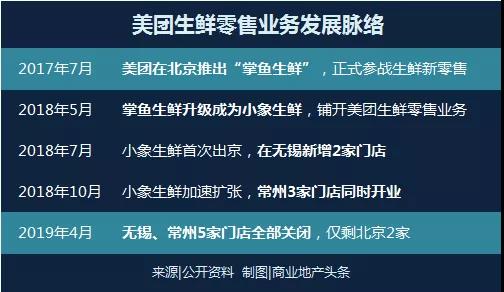 電商密技！「死傷一片」的生鮮新零售，還能活多久？ 91app 第2張