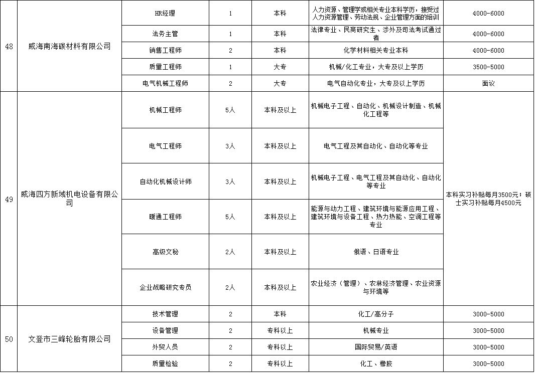 人才活力：威海文登区就业市场动态洞察