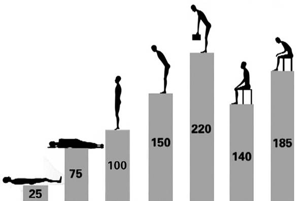 现在你的姿势让腰椎承受多少斤?一张图表吓哭你