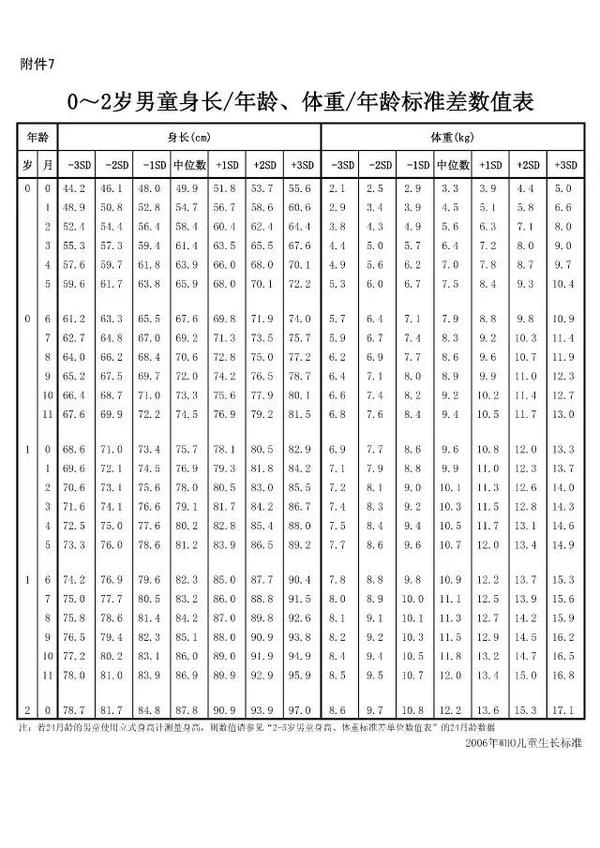 不可错过的宝宝猛涨期,都在什么时候?