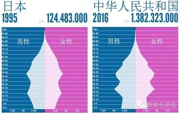2016年中国和1995年日本的年龄结构对比图