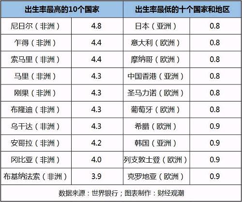 日本已經成為了世界上生育率最低的國家.