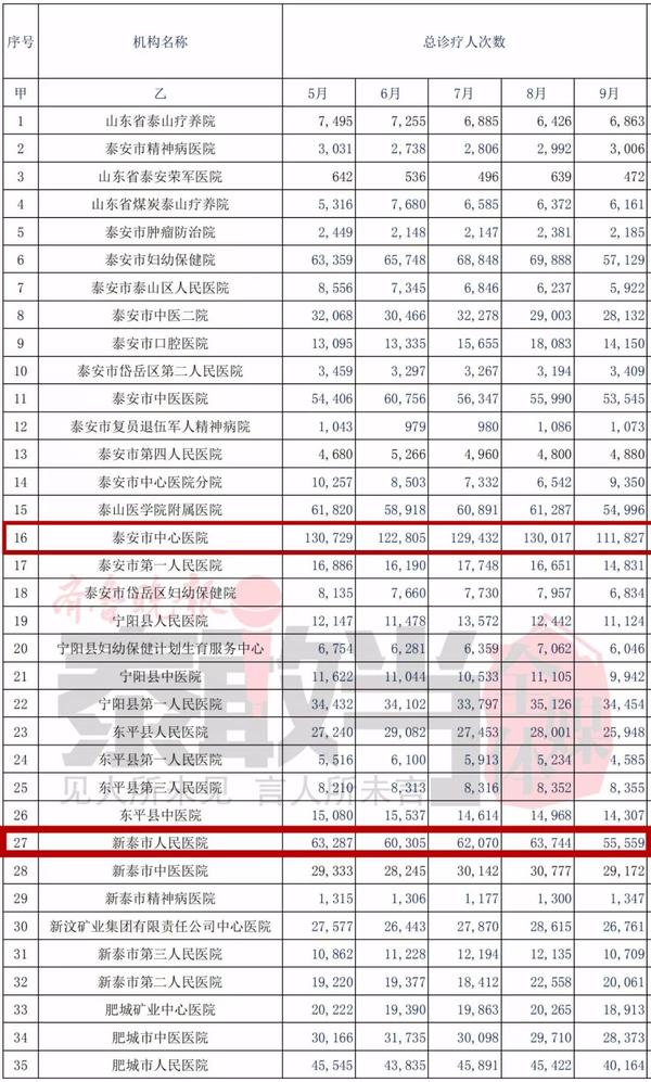 泰安市人口数量_泰安常住人口十年增15.96万(2)