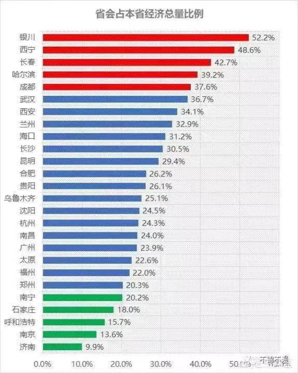 gdp前十省份如果去掉省會城市,會出現什麼樣變化