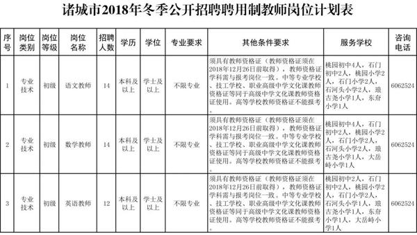 诸城市2018年冬季公开招聘聘用制教师40名,1