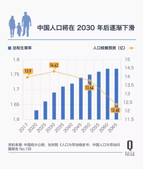 社科院预计中国人口可能从 2027 年就开始减少了 