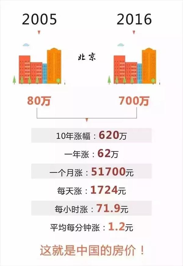 如果10年前买房,就相当于买了一台印钞机.