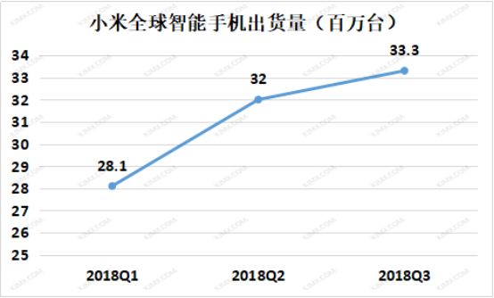 这是小米在2018年全球出货量的变化