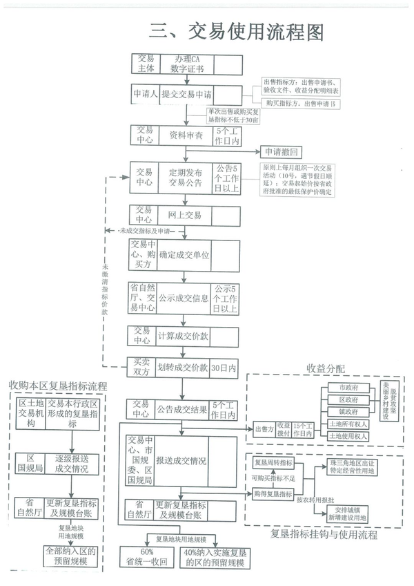 重磅!广州市农村建设用地拆旧复垦工作流程发