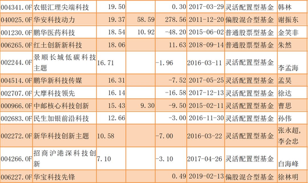 一文了解科创板基金:基金公司做了哪些准备?首