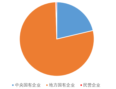 圖14:債轉股大部分是國有企業,民營企業不到1%