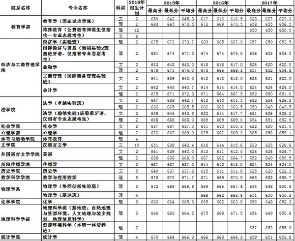 師範大學和即將消失的北京師範大學珠海分校近年在山東的錄取分數線