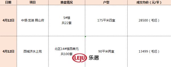 上周济南2个项目加推新房源 一手住宅网签量环