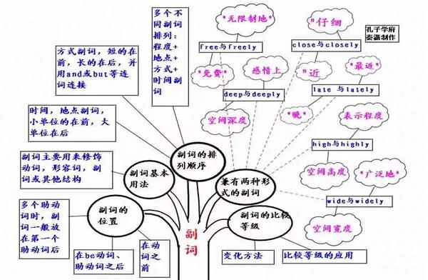 领取:掌握这50张思维导图,英语语法get!