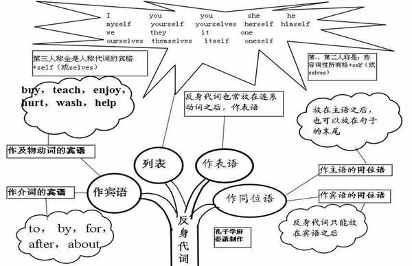 领取:掌握这50张思维导图,英语语法get!