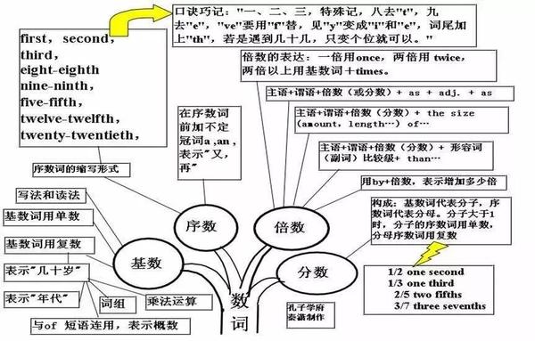 数词用法思维导图图片