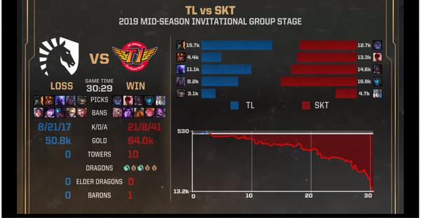 [战报] 卡莉斯塔前期优势滚起雪球 skt拿下比赛胜利