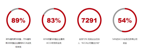 考完ACCA月薪3万,你不信?