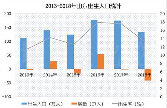 数据来源:山东省统计公报